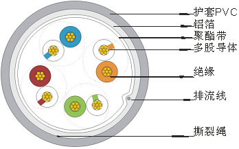 超五類4對(duì)多股絞合線屏蔽數(shù)據(jù)電纜